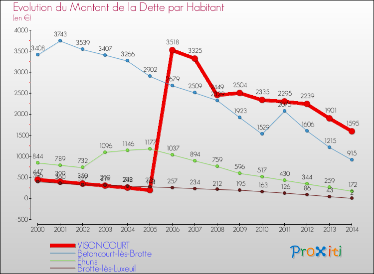 Evolution de la dette par habitant pour la commune de VISONCOURT et les communes proches de 2000 à 2014 Comparaison de la dette par habitant pour VISONCOURT et les communes voisines de 2000 à 2014