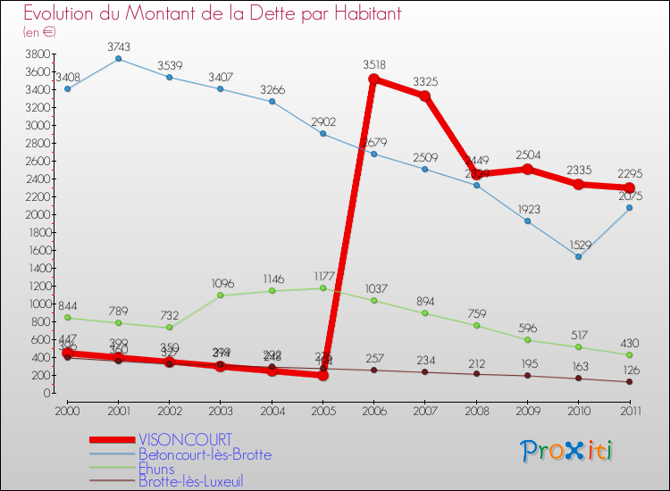Evolution de la dette par habitant pour la commune de VISONCOURT et les communes proches Comparaison de la dette par habitant pour VISONCOURT et les communes voisines