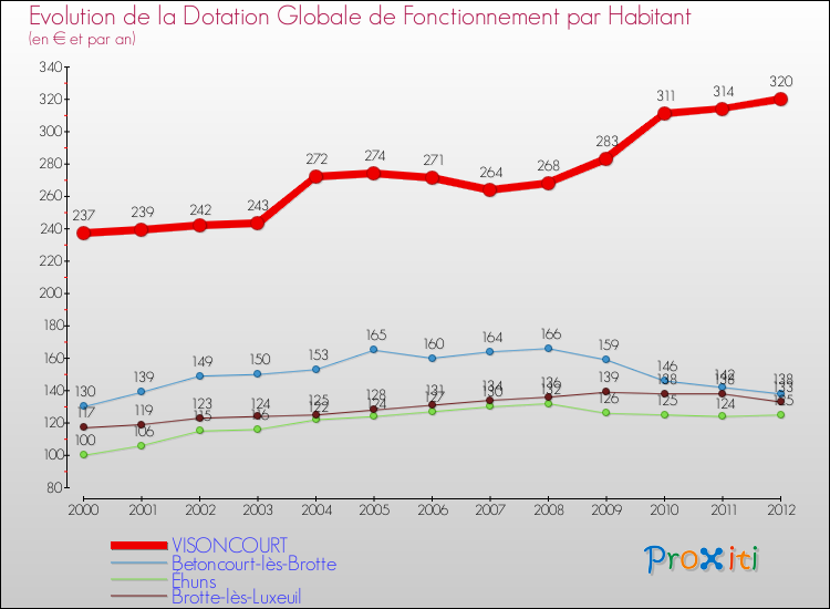 Evolution et montant de la dotation globale de fonctionnement par Habitant pour VISONCOURT et les communes proches Comparaison des dotations globales de fonctionnement par habitant pour VISONCOURT et les communes voisines