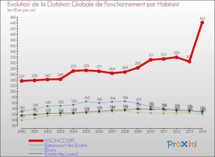 Evolution et montant de la dotation globale de fonctionnement par Habitant pour VISONCOURT et les communes proches de 2000 à 2014. Comparaison des dotations globales de fonctionnement par habitant pour VISONCOURT et les communes voisines de 2000 à 2014.