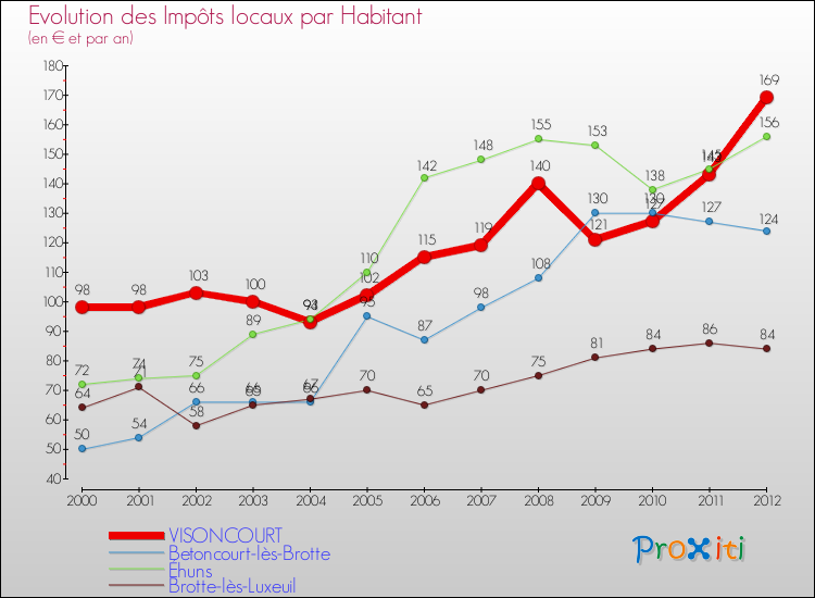 Evolution et montant des impôts locaux par Habitant pour VISONCOURT et les communes proches Comparaison des impôts locaux par habitant pour VISONCOURT et les communes voisines