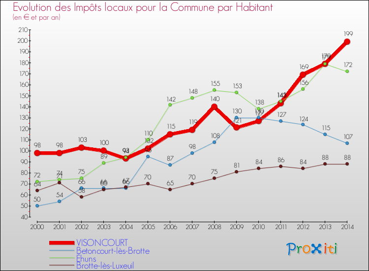 Evolution et montant des impôts locaux par Habitant pour VISONCOURT et les communes proches de 2000 à 2014 Comparaison des impôts locaux par habitant pour VISONCOURT et les communes voisines de 2000 à 2014