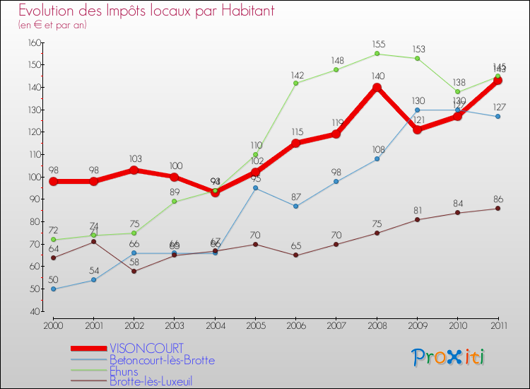 Evolution et montant des impôts locaux par Habitant pour VISONCOURT et les communes proches Comparaison des impôts locaux par habitant pour VISONCOURT et les communes voisines