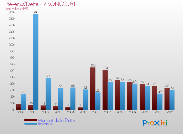 Evolution comparée de la dette et des revenus pour la commune de VISONCOURT de 2000 à 2012 Comparaison de la dette et des revenus pour VISONCOURT de 2000 à 2012