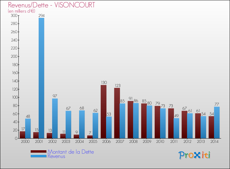 Evolution comparée de la dette et des revenus pour la commune de VISONCOURT de 2000 à 2014 Comparaison de la dette et des revenus pour VISONCOURT de 2000 à 2014