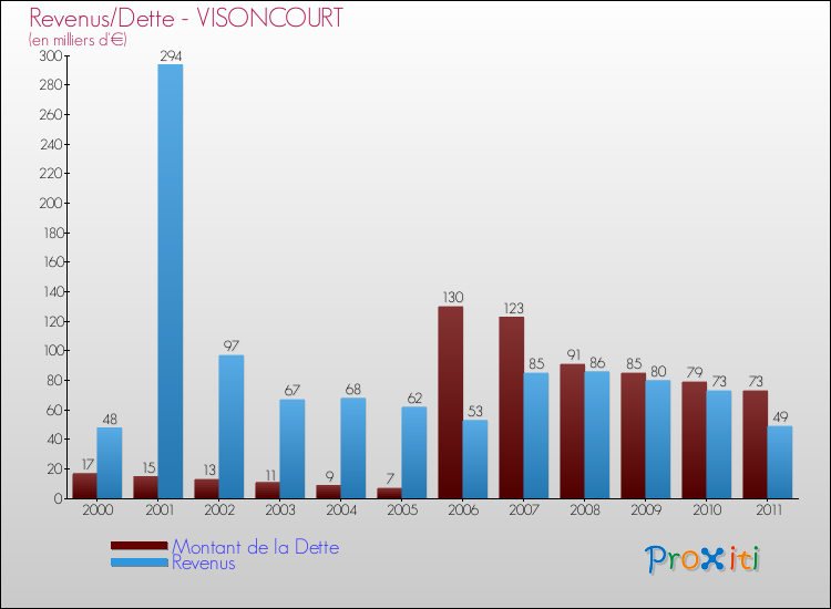 Evolution comparée de la dette et des revenus pour la commune de VISONCOURT de 2000 à 2011 Comparaison de la dette et des revenus pour VISONCOURT de 2000 à 2011