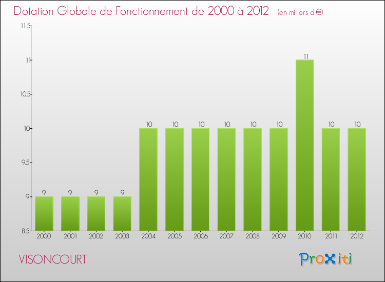 Evolution du montant de la Dotation Globale de Fonctionnement pour la commune de VISONCOURT de 2000 à 2012 Evolution du montant de la Dotation Globale de Fonctionnement pour VISONCOURT de 2000 à 2012