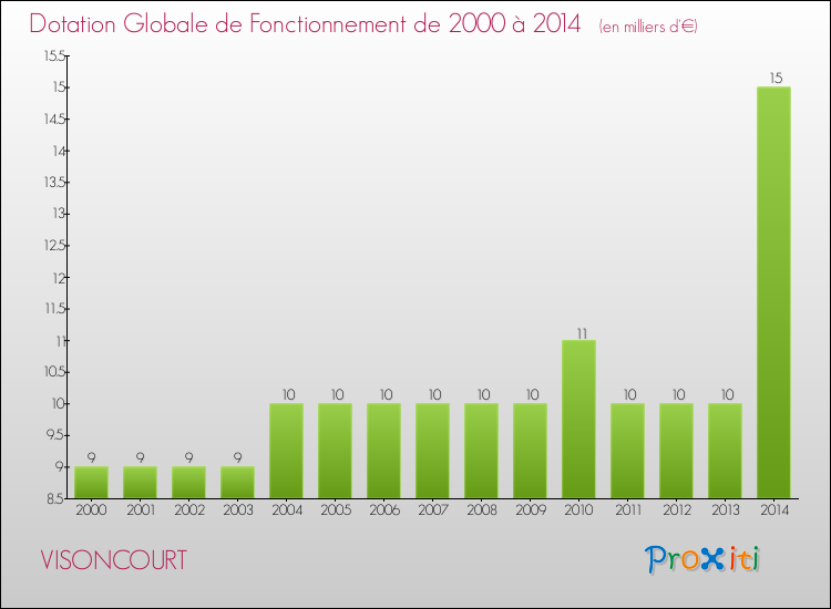 Evolution du montant de la Dotation Globale de Fonctionnement pour la commune de VISONCOURT de 2000 à 2014 Evolution du montant de la Dotation Globale de Fonctionnement pour VISONCOURT de 2000 à 2014
