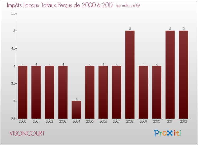 Evolution des Impôts Locaux pour la commune de VISONCOURT de 2000 à 2012 Evolution des Impôts Locaux pour VISONCOURT de 2000 à 2012