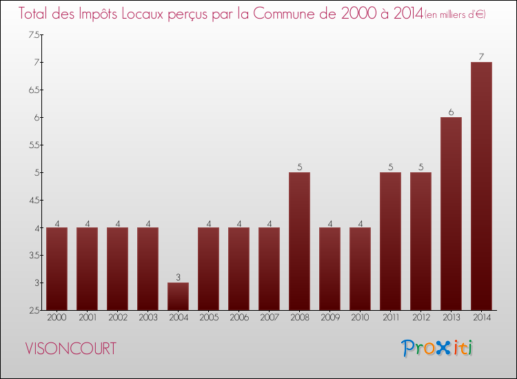 Evolution des Impôts Locaux pour la commune de VISONCOURT de 2000 à 2014 Evolution des Impôts Locaux pour VISONCOURT de 2000 à 2014