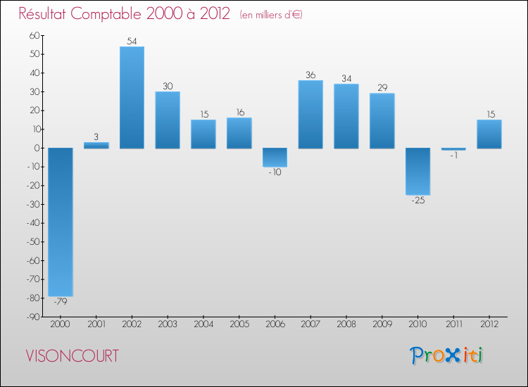 Evolution du résultat comptable pour la commune de VISONCOURT de 2000 à 2012 Evolution du résultat comptable pour VISONCOURT de 2000 à 2012