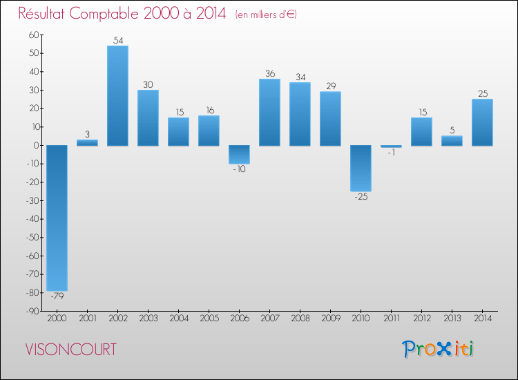 Evolution du résultat comptable pour la commune de VISONCOURT de 2000 à 2014 Evolution du résultat comptable pour VISONCOURT de 2000 à 2014