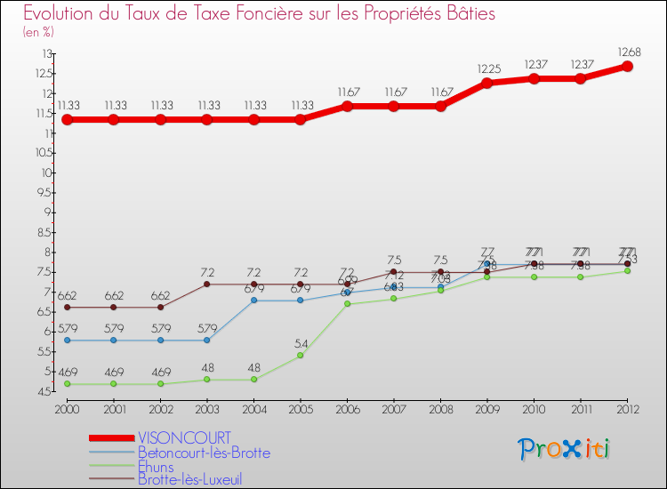 Evolution du taux de la taxe foncière sur le bati pour VISONCOURT et les communes proches de 2000 à 2012 Comparaison des taux de taxe foncière sur le bati pour VISONCOURT et les communes voisines de 2000 à 2012