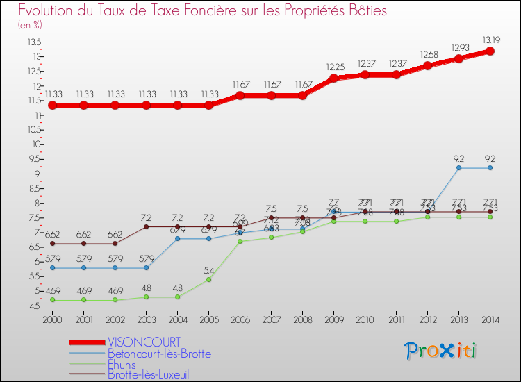 Evolution du taux de la taxe foncière sur le bati pour VISONCOURT et les communes proches de 2000 à 2014 Comparaison des taux de taxe foncière sur le bati pour VISONCOURT et les communes voisines de 2000 à 2014