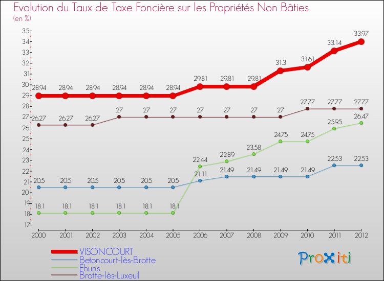 Evolution du taux de la taxe foncière sur les immeubles et terrains non batis pour VISONCOURT et les communes proches de 2000 à 2012 Comparaison des taux de la taxe foncière sur les immeubles et terrains non batis pour VISONCOURT et les communes voisines de 2000 à 2012
