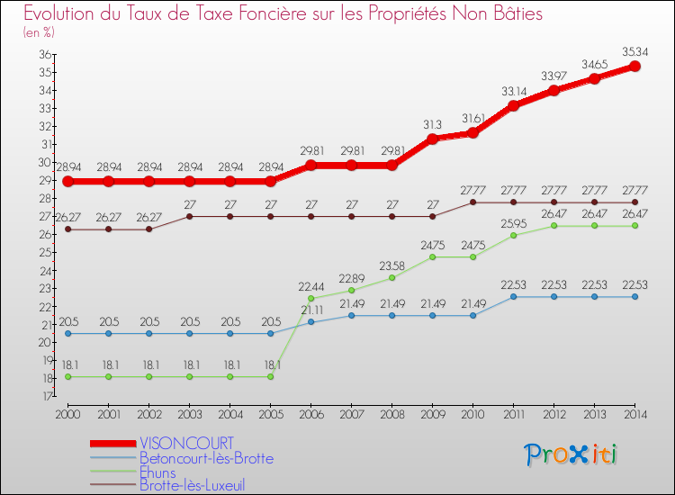 Evolution du taux de la taxe foncière sur les immeubles et terrains non batis pour VISONCOURT et les communes proches de 2000 à 2014 Comparaison des taux de la taxe foncière sur les immeubles et terrains non batis pour VISONCOURT et les communes voisines de 2000 à 2014