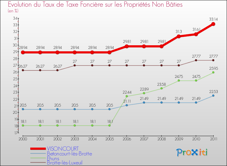 Evolution du taux de la taxe foncière sur les immeubles et terrains non batis pour VISONCOURT et les communes proches Comparaison des taux de la taxe foncière sur les immeubles et terrains non batis pour VISONCOURT et les communes voisines