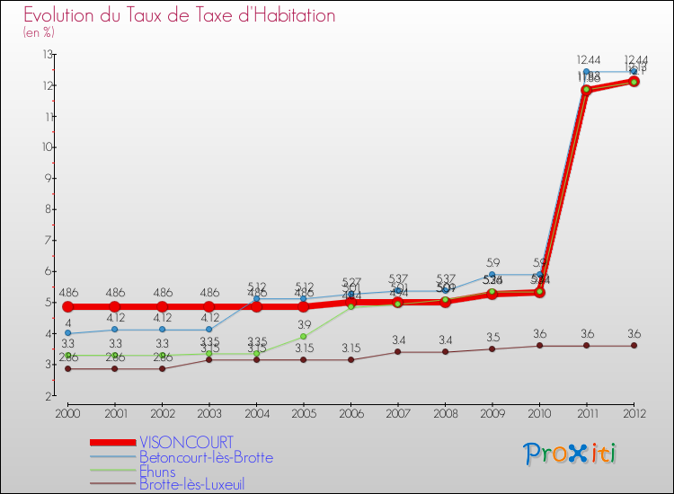 Evolution du taux de la taxe d'habitation pour VISONCOURT et les communes proches Comparaison des taux de la taxe d'habitation pour VISONCOURT et les communes voisines