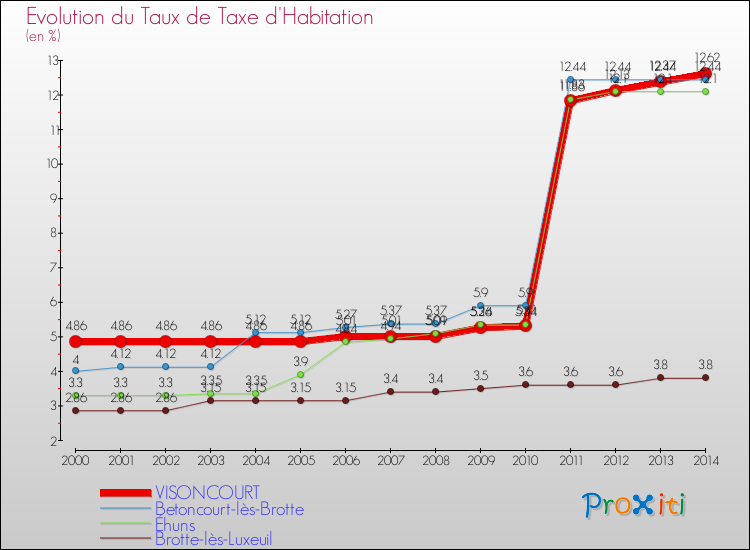 Evolution du taux de la taxe d'habitation pour VISONCOURT et les communes proches de 2000 à 2014 Comparaison des taux de la taxe d'habitation pour VISONCOURT et les communes voisines de 2000 à 2014