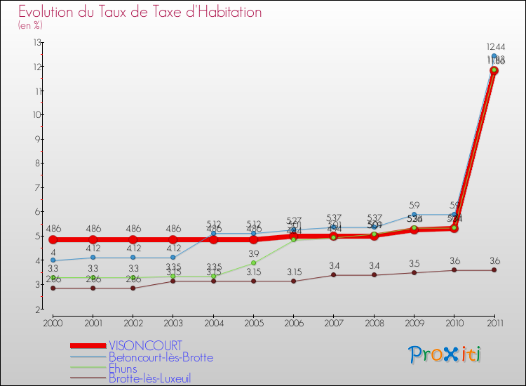 Evolution du taux de la taxe d'habitation pour VISONCOURT et les communes proches Comparaison des taux de la taxe d'habitation pour VISONCOURT et les communes voisines