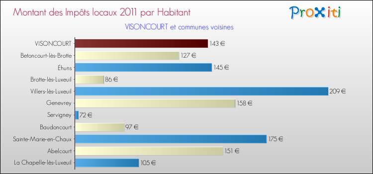 Montant des impôts locaux par Habitant pour VISONCOURT et les communes proches Comparaison des impôts locaux par habitant pour VISONCOURT et les communes voisines