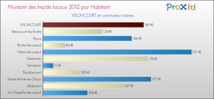 Montant des impôts locaux par Habitant pour VISONCOURT et les communes proches Comparaison des impôts locaux par habitant pour VISONCOURT et les communes voisines