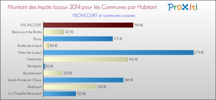 Montant des impôts locaux par Habitant pour VISONCOURT et les communes proches en 2014 Comparaison des impôts locaux par habitant pour VISONCOURT et les communes voisines en 2014
