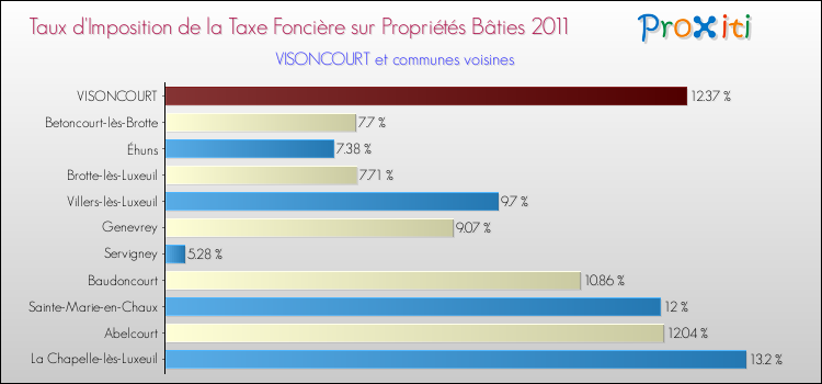 Taux d'imposition de la taxe foncière sur le bati 2011 pour VISONCOURT et les communes proches Comparaison des taux d'imposition de la taxe foncière sur le bati 2011 pour VISONCOURT et les communes voisines