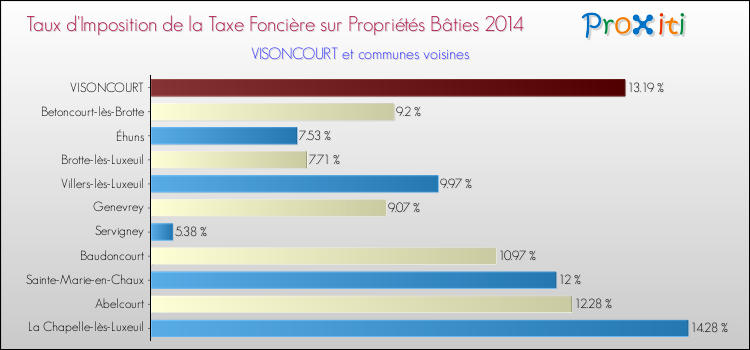 Taux d'imposition de la taxe foncière sur le bati 2014 pour VISONCOURT et les communes proches Comparaison des taux d'imposition de la taxe foncière sur le bati 2014 pour VISONCOURT et les communes voisines