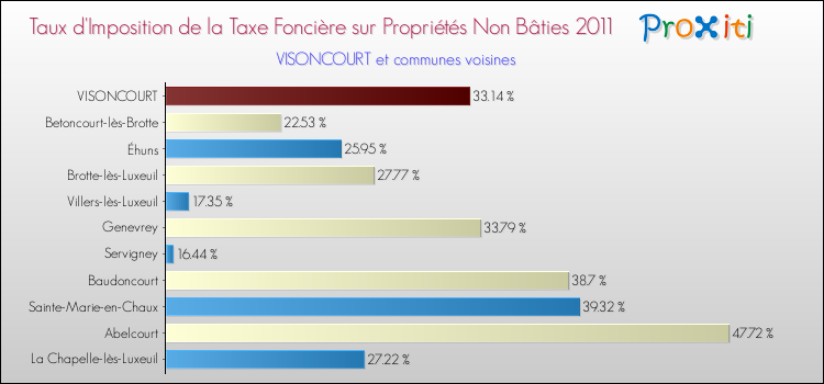 Taux d'imposition de la taxe foncière sur les immeubles et terrains non batis 2011 pour VISONCOURT et les communes proches Comparaison des taux d'imposition de la taxe foncière sur les immeubles et terrains non batis 2011 pour VISONCOURT et les communes voisines