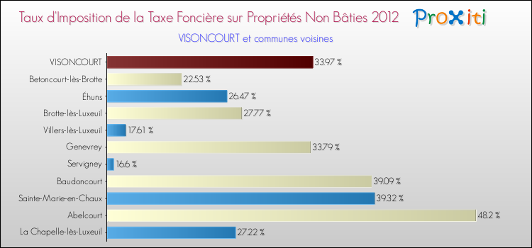 Taux d'imposition de la taxe foncière sur les immeubles et terrains non batis 2012 pour VISONCOURT et les communes proches Comparaison des taux d'imposition de la taxe foncière sur les immeubles et terrains non batis 2012 pour VISONCOURT et les communes voisines