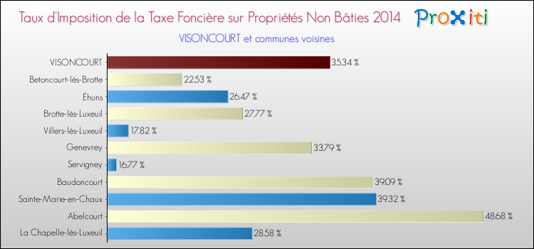 Taux d'imposition de la taxe foncière sur les immeubles et terrains non batis 2014 pour VISONCOURT et les communes proches Comparaison des taux d'imposition de la taxe foncière sur les immeubles et terrains non batis 2014 pour VISONCOURT et les communes voisines