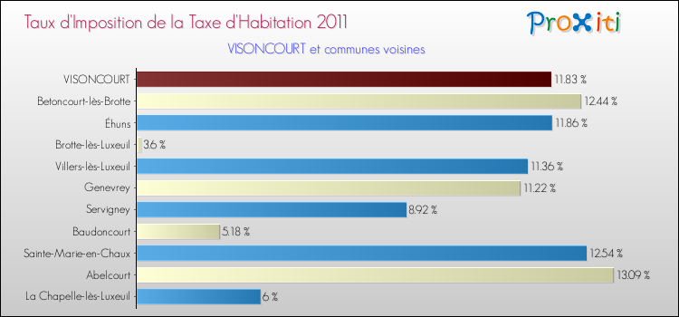 Taux d'imposition de la taxe d'habitation 2011 pour VISONCOURT et les communes proches Comparaison des taux d'imposition de la taxe d'habitation 2011 pour VISONCOURT et les communes voisines
