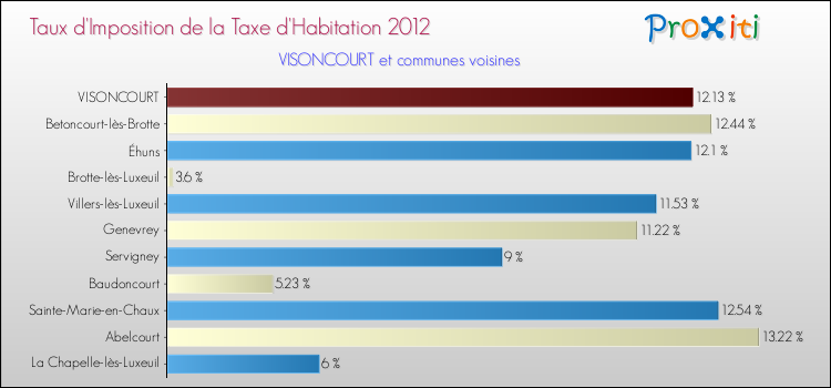 Taux d'imposition de la taxe d'habitation 2012 pour VISONCOURT et les communes proches Comparaison des taux d'imposition de la taxe d'habitation 2012 pour VISONCOURT et les communes voisines