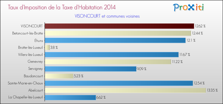 Taux d'imposition de la taxe d'habitation 2014 pour VISONCOURT et les communes proches Comparaison des taux d'imposition de la taxe d'habitation 2014 pour VISONCOURT et les communes voisines