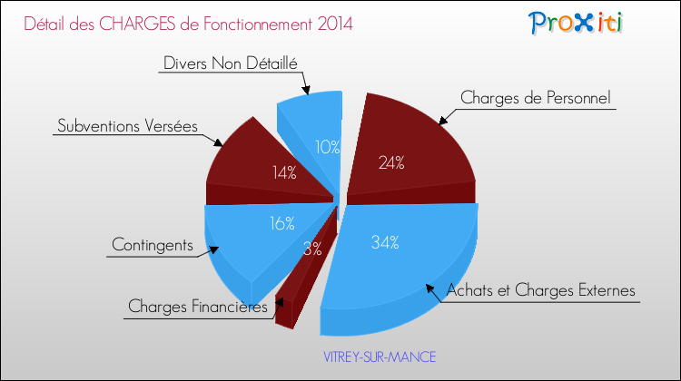 Décomposition des Charges de Fonctionnement 2014 de la commune de VITREY-SUR-MANCE Charges de Fonctionnement 2014 pour la commune de VITREY-SUR-MANCE