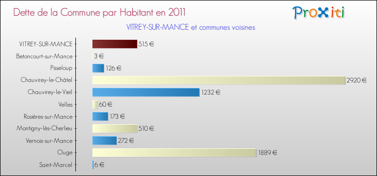 Dette par habitant de la commune en 2011 pour VITREY-SUR-MANCE et les communes proches Comparaison de la dette par habitant de la commune en 2011 pour VITREY-SUR-MANCE et les communes voisines