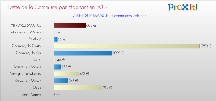 Dette par habitant de la commune en 2012 pour VITREY-SUR-MANCE et les communes proches Comparaison de la dette par habitant de la commune en 2012 pour VITREY-SUR-MANCE et les communes voisines