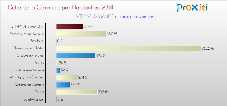 Dette par habitant de la commune en 2014 pour VITREY-SUR-MANCE et les communes proches Comparaison de la dette par habitant de la commune en 2014 pour VITREY-SUR-MANCE et les communes voisines