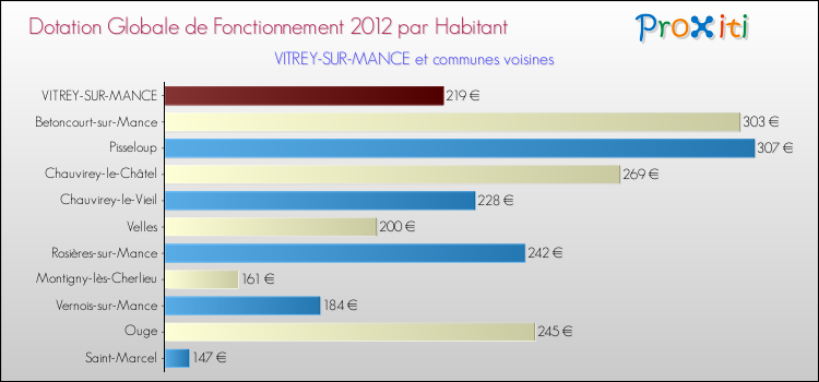 Montant des dotations globales de fonctionnement DGF par Habitant pour VITREY-SUR-MANCE et les communes proches Comparaison des des dotations globales de fonctionnement DGF par habitant pour VITREY-SUR-MANCE et les communes voisines