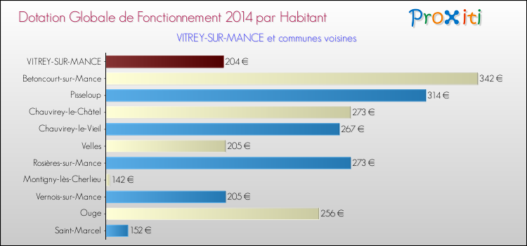 Montant des dotations globales de fonctionnement DGF par Habitant pour VITREY-SUR-MANCE et les communes proches en 2014. Comparaison des des dotations globales de fonctionnement DGF par habitant pour VITREY-SUR-MANCE et les communes voisines en 2014.
