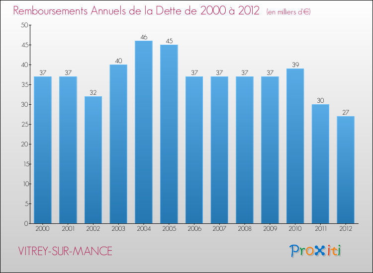Evolution de l'annuité de la dette pour la commune de VITREY-SUR-MANCE de 2000 à 2012 Annuités de la dette pour VITREY-SUR-MANCE de 2000 à 2012
