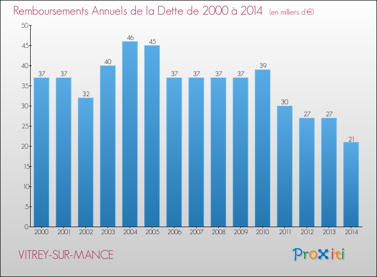 Evolution de l'annuité de la dette pour la commune de VITREY-SUR-MANCE de 2000 à 2014 Annuités de la dette pour VITREY-SUR-MANCE de 2000 à 2014