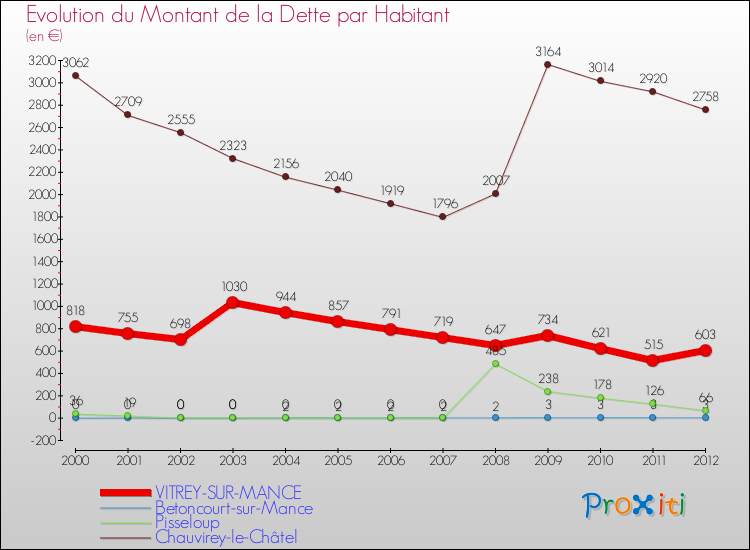 Evolution de la dette par habitant pour la commune de VITREY-SUR-MANCE et les communes proches de 2000 à 2012 Comparaison de la dette par habitant pour VITREY-SUR-MANCE et les communes voisines de 2000 à 2012