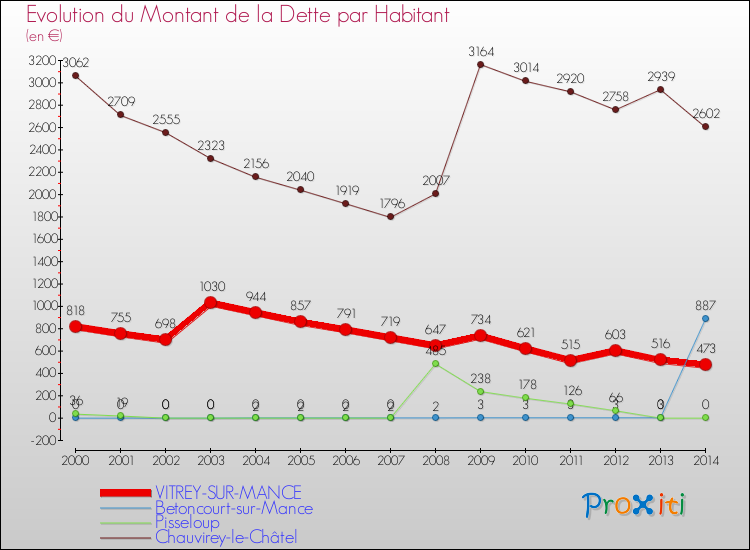 Evolution de la dette par habitant pour la commune de VITREY-SUR-MANCE et les communes proches de 2000 à 2014 Comparaison de la dette par habitant pour VITREY-SUR-MANCE et les communes voisines de 2000 à 2014