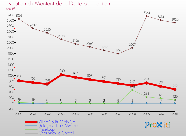 Evolution de la dette par habitant pour la commune de VITREY-SUR-MANCE et les communes proches Comparaison de la dette par habitant pour VITREY-SUR-MANCE et les communes voisines