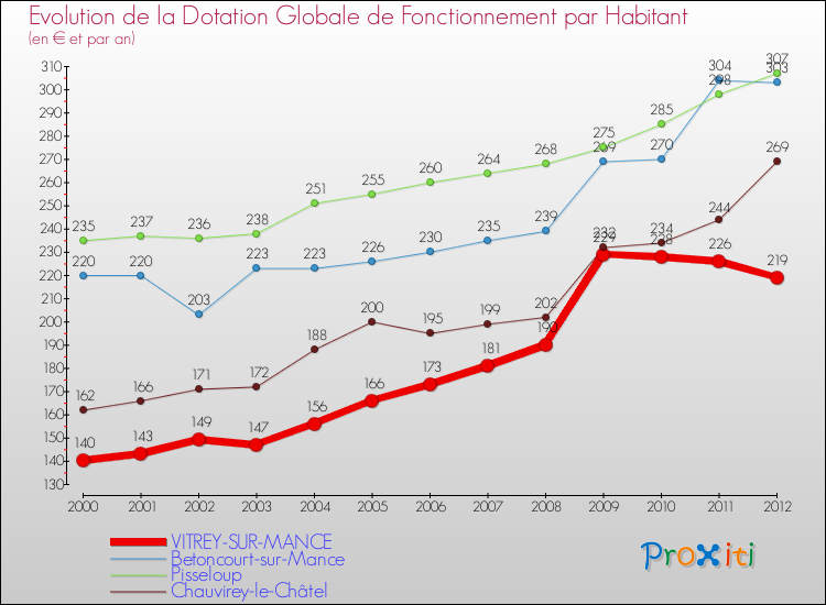 Evolution et montant de la dotation globale de fonctionnement par Habitant pour VITREY-SUR-MANCE et les communes proches Comparaison des dotations globales de fonctionnement par habitant pour VITREY-SUR-MANCE et les communes voisines