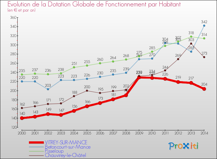 Evolution et montant de la dotation globale de fonctionnement par Habitant pour VITREY-SUR-MANCE et les communes proches de 2000 à 2014. Comparaison des dotations globales de fonctionnement par habitant pour VITREY-SUR-MANCE et les communes voisines de 2000 à 2014.
