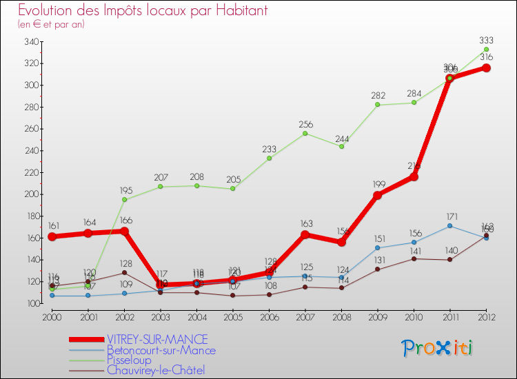 Evolution et montant des impôts locaux par Habitant pour VITREY-SUR-MANCE et les communes proches Comparaison des impôts locaux par habitant pour VITREY-SUR-MANCE et les communes voisines