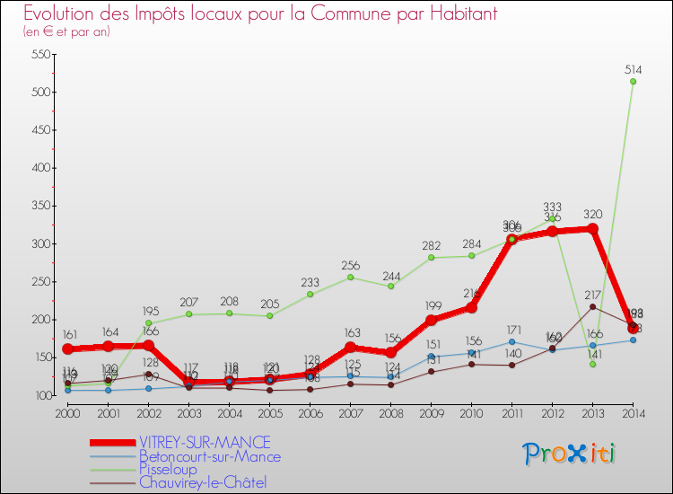 Evolution et montant des impôts locaux par Habitant pour VITREY-SUR-MANCE et les communes proches de 2000 à 2014 Comparaison des impôts locaux par habitant pour VITREY-SUR-MANCE et les communes voisines de 2000 à 2014